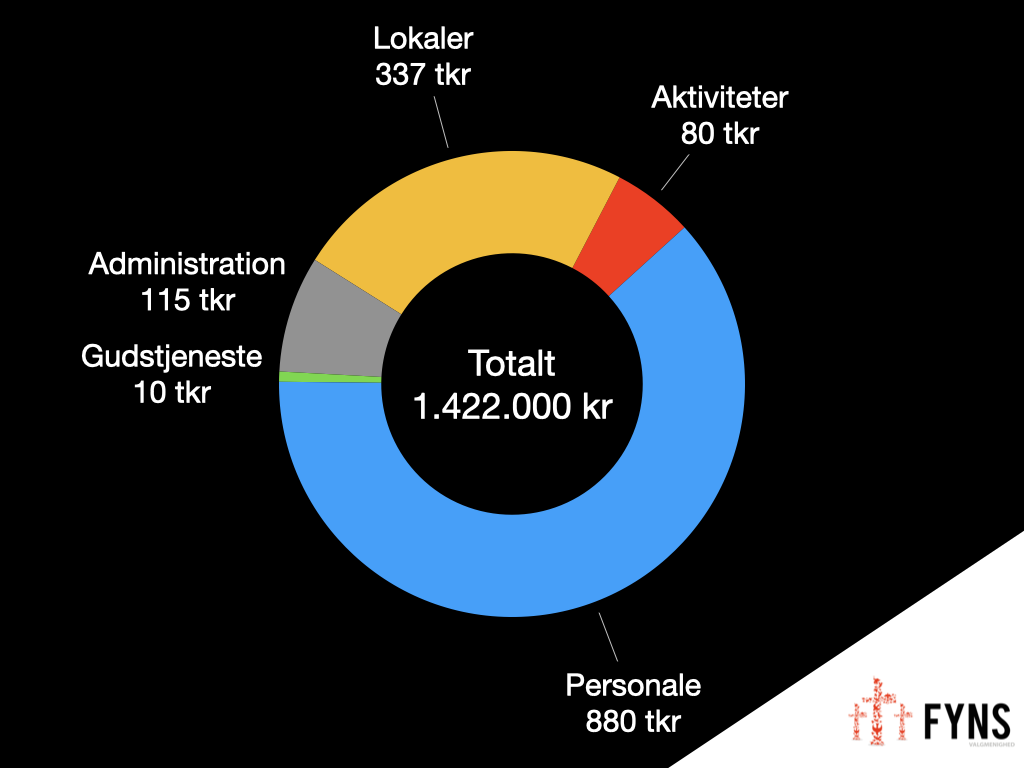 Så hvad går pengene egentlig til?